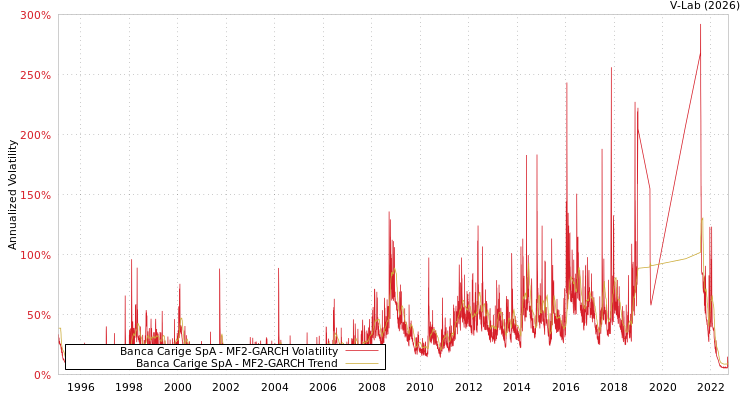 graph of Banca Carige SpA MF2-GARCH