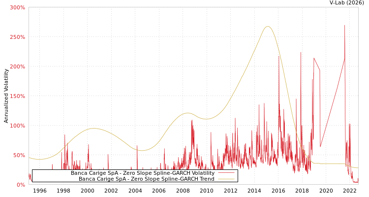 graph of Banca Carige SpA S0GARCH