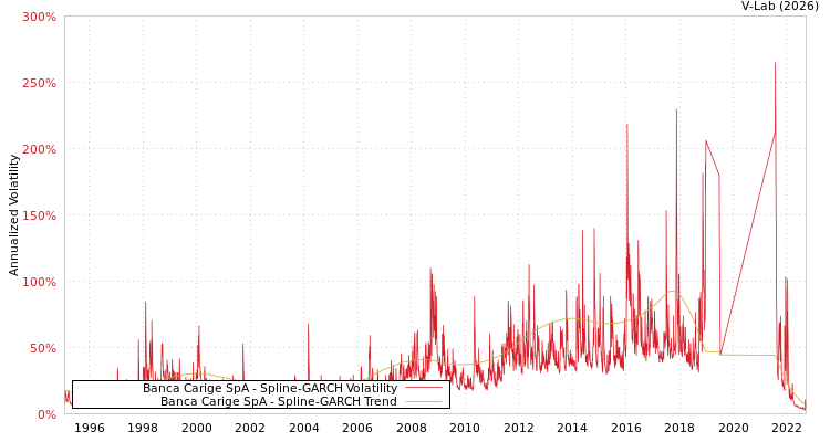 graph of Banca Carige SpA SGARCH