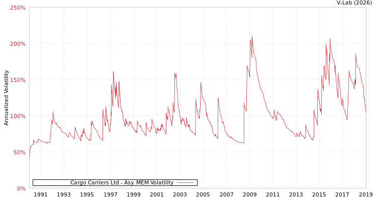 graph of Cargo Carriers Ltd AMEM