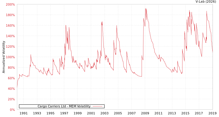 graph of Cargo Carriers Ltd MEM