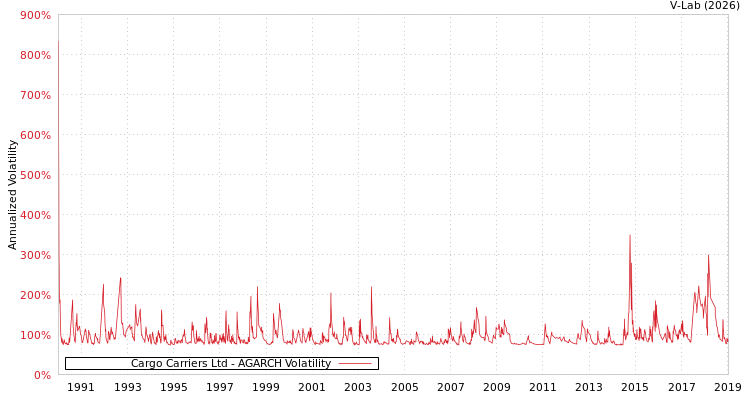 graph of Cargo Carriers Ltd AGARCH