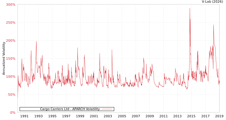 graph of Cargo Carriers Ltd APARCH