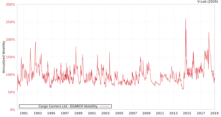 graph of Cargo Carriers Ltd EGARCH