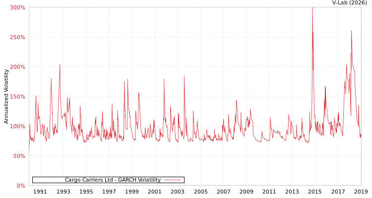 graph of Cargo Carriers Ltd GARCH