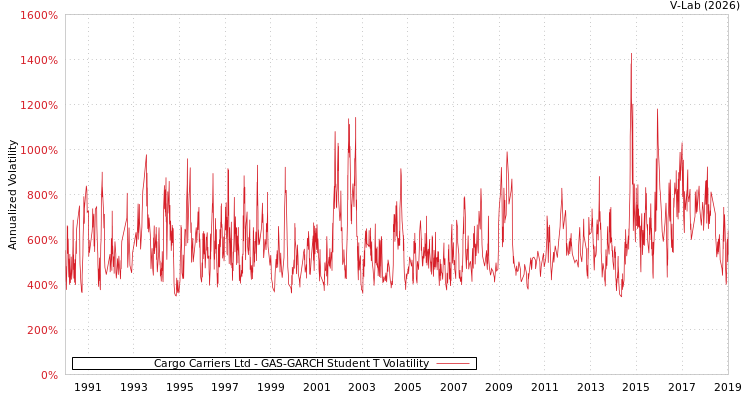 graph of Cargo Carriers Ltd GAS-GARCH-T