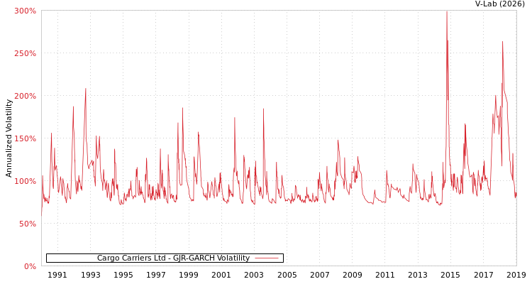 graph of Cargo Carriers Ltd GJR-GARCH