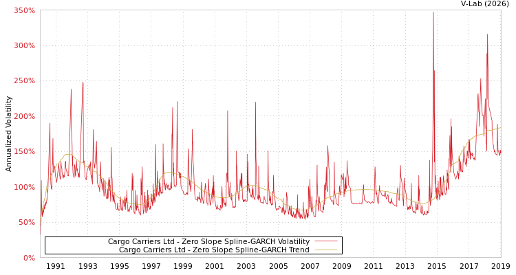 graph of Cargo Carriers Ltd S0GARCH