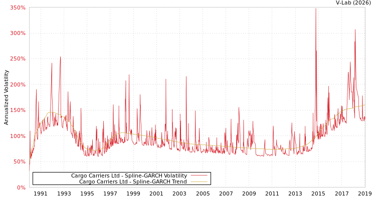 graph of Cargo Carriers Ltd SGARCH