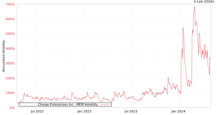 graph of Charge Enterprises Inc MEM