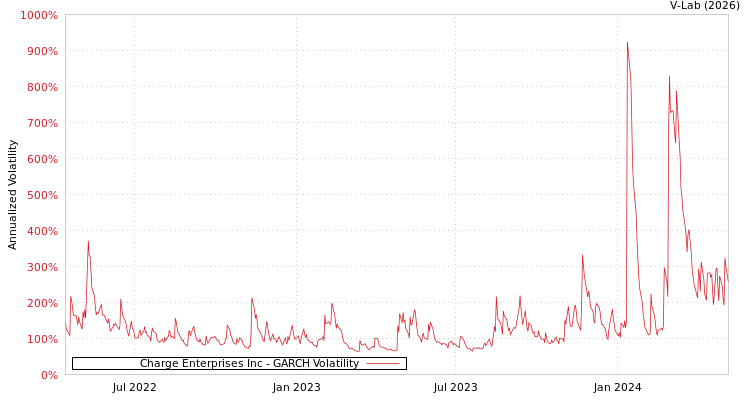 graph of Charge Enterprises Inc GARCH