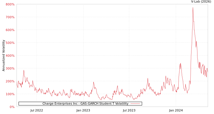 graph of Charge Enterprises Inc GAS-GARCH-T