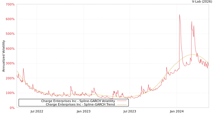 graph of Charge Enterprises Inc SGARCH