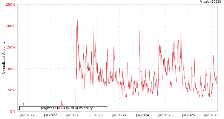 graph of Freightos Ltd AMEM