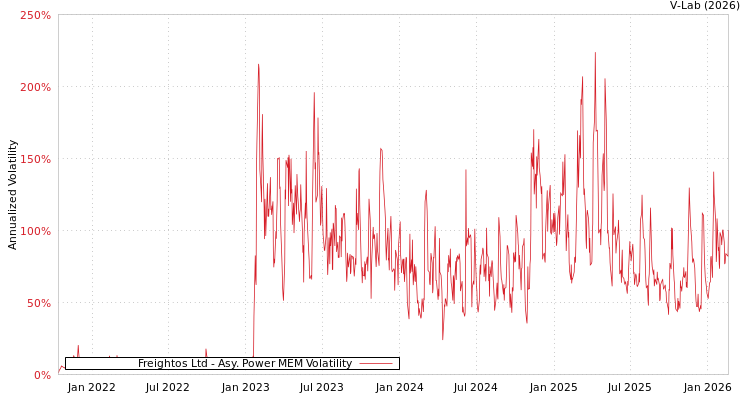 graph of Freightos Ltd APMEM