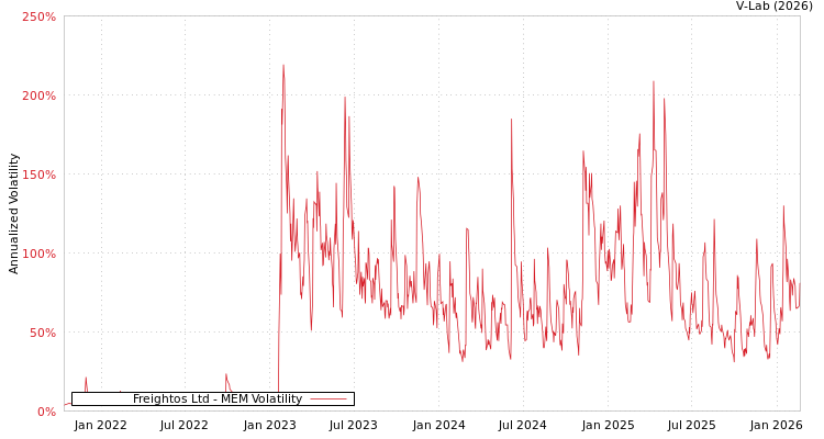 graph of Freightos Ltd MEM