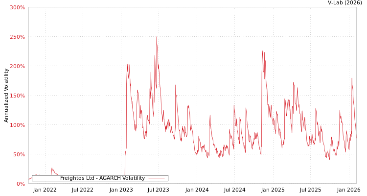 graph of Freightos Ltd AGARCH