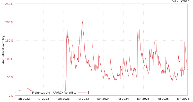 graph of Freightos Ltd APARCH