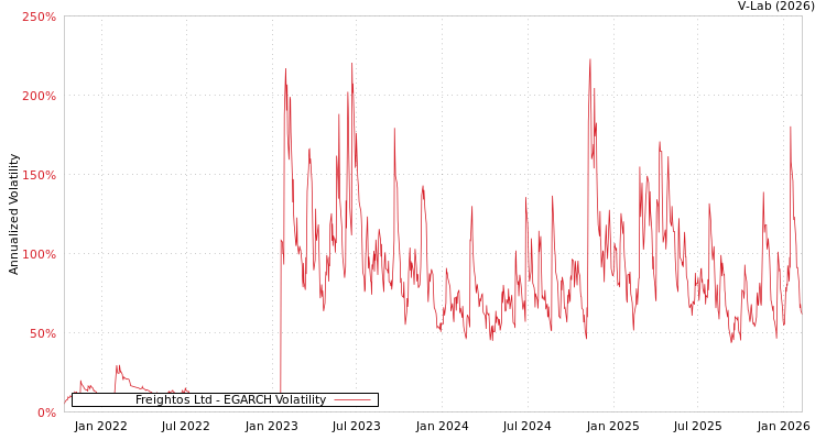 graph of Freightos Ltd EGARCH
