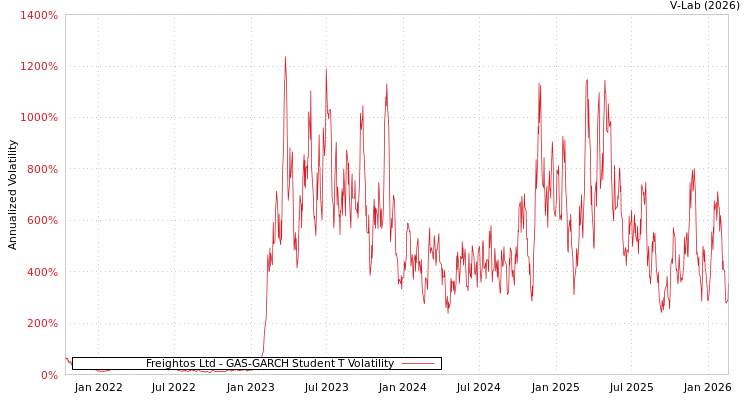 graph of Freightos Ltd GAS-GARCH-T