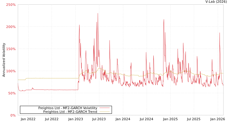 graph of Freightos Ltd MF2-GARCH