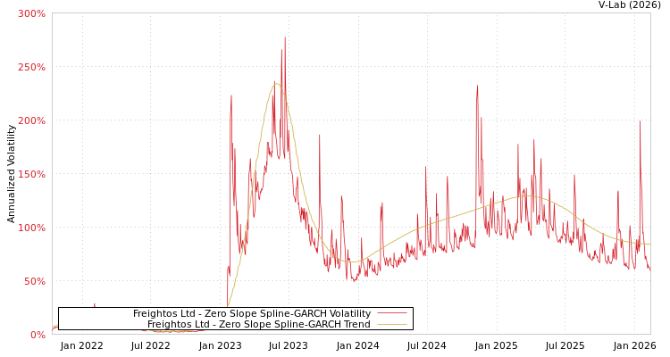 graph of Freightos Ltd S0GARCH