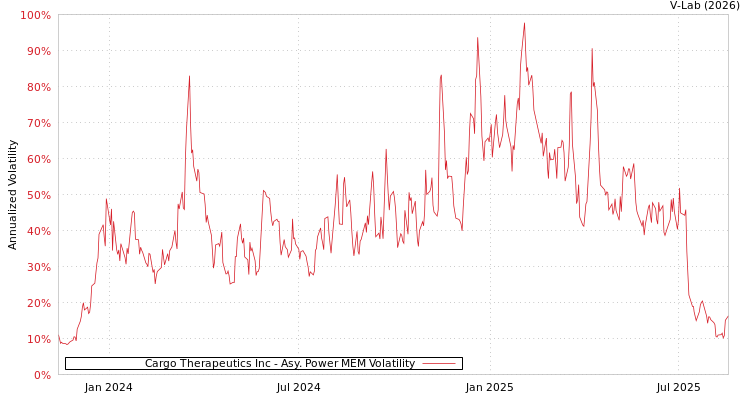 graph of Cargo Therapeutics Inc APMEM