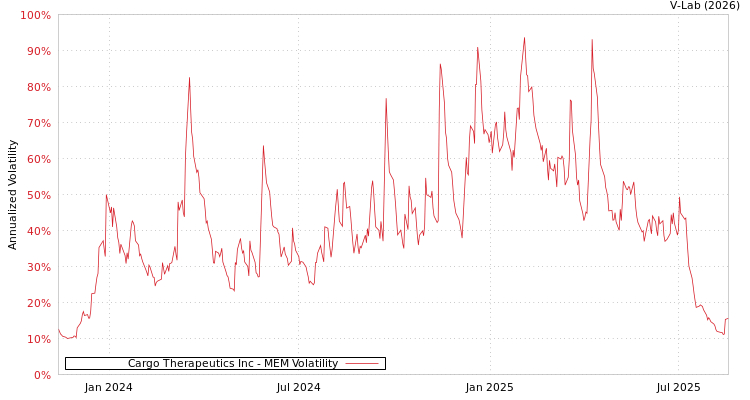 graph of Cargo Therapeutics Inc MEM