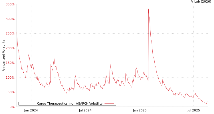 graph of Cargo Therapeutics Inc AGARCH