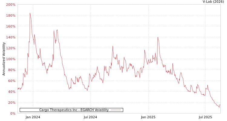 graph of Cargo Therapeutics Inc EGARCH