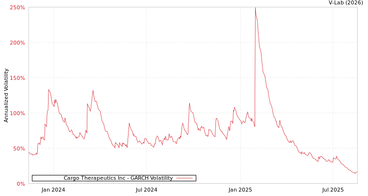 graph of Cargo Therapeutics Inc GARCH