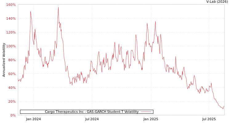 graph of Cargo Therapeutics Inc GAS-GARCH-T