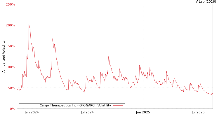 graph of Cargo Therapeutics Inc GJR-GARCH