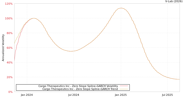 graph of Cargo Therapeutics Inc S0GARCH