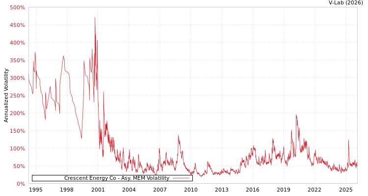 graph of Crescent Energy Co AMEM
