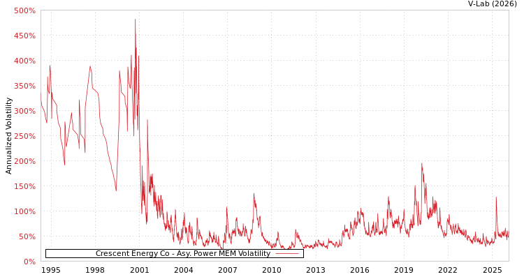 graph of Crescent Energy Co APMEM