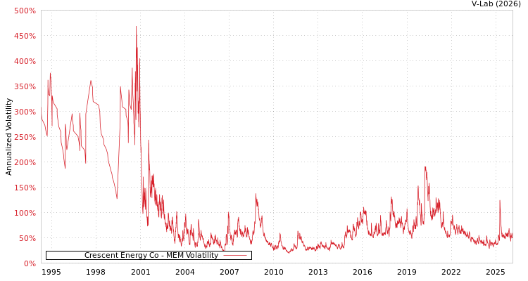 graph of Crescent Energy Co MEM