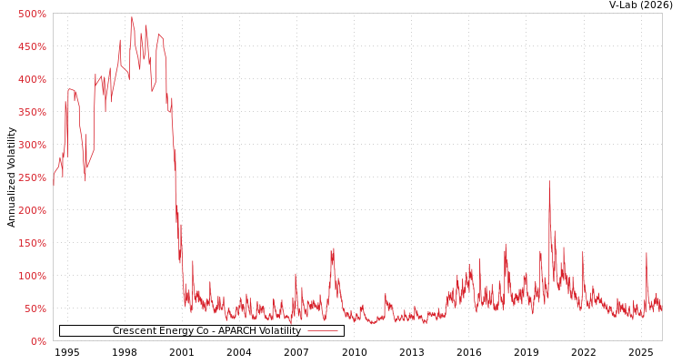 graph of Crescent Energy Co APARCH