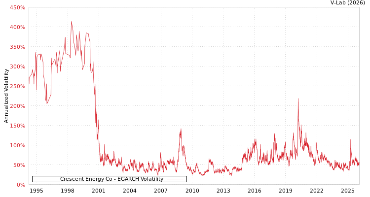 graph of Crescent Energy Co EGARCH