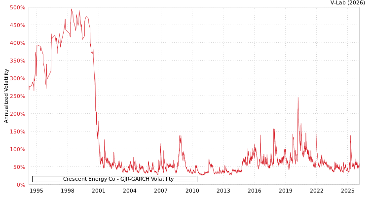 graph of Crescent Energy Co GJR-GARCH