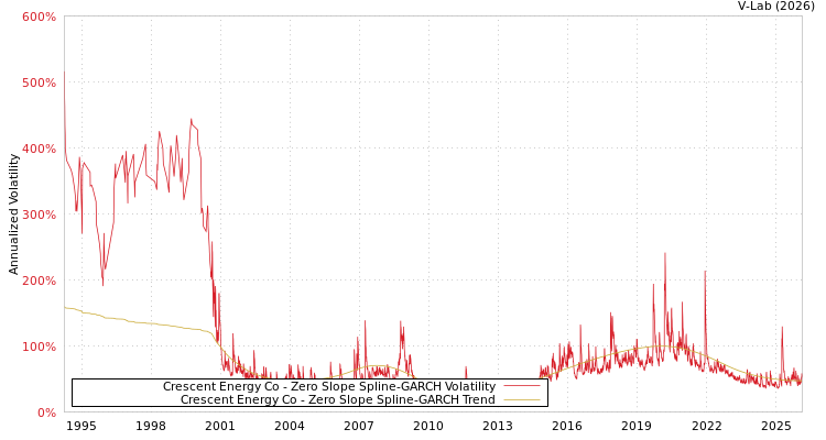 graph of Crescent Energy Co S0GARCH