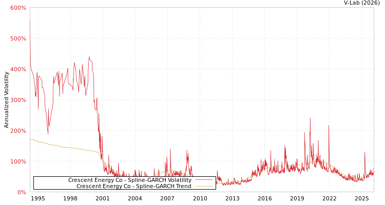 graph of Crescent Energy Co SGARCH