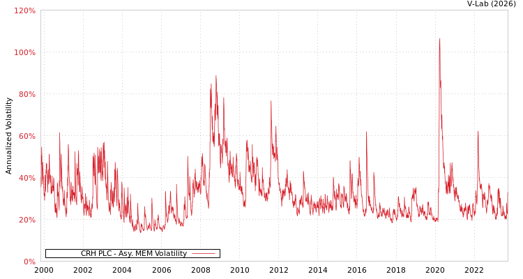graph of CRH PLC AMEM