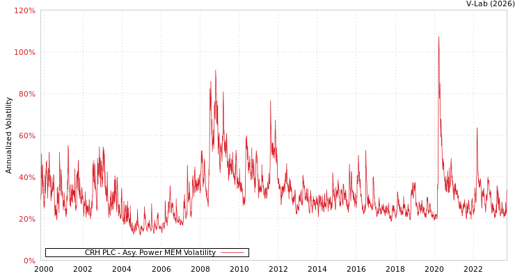graph of CRH PLC APMEM