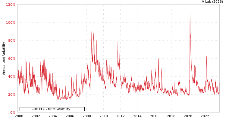 graph of CRH PLC MEM