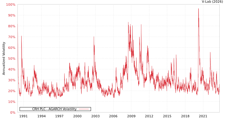 graph of CRH PLC AGARCH
