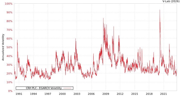 graph of CRH PLC EGARCH