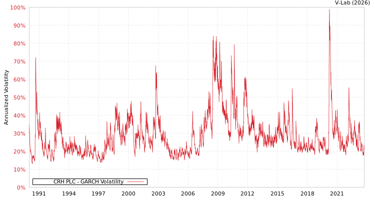 graph of CRH PLC GARCH