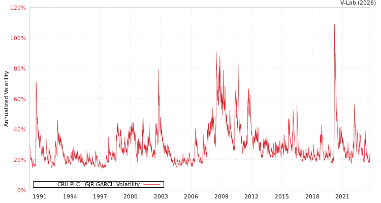 graph of CRH PLC GJR-GARCH