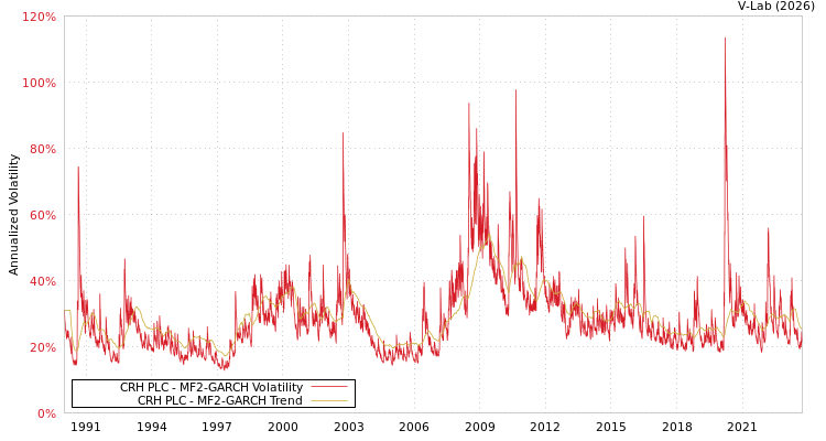 graph of CRH PLC MF2-GARCH